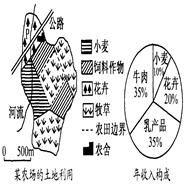 读某农场土地利用图和年收入构成表,回答题。关于该农业地域的叙述,不正确的是 A.临近公路、便于运输 B.有河流经过,水源充足C.该农场可能为澳 读某农场土地利用图和年收入构成表,回答题。关于该农业地域的叙述,不正确的是 A.临近公路、便于运输 B.有河流经过,水源充足C.该农场可能为澳