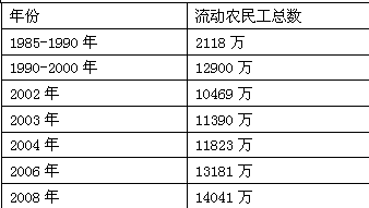 下表是《改革开放30年流动农民工统计表》,表中数字所反映的这一现象A.与国家政策密切相关B.由于人口快速增长,农村人多地少C.完全是城镇建设发展的需要使然D.受 下表是《改革开放30年流动农民工统计表》,表中数字所反映的这一现象A.与国家政策密切相关B.由于人口快速增长,农村人多地少C.完全是城镇建设发展的需要使然D.受
