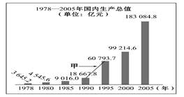 下图反映了中国国内生产总值的变化情况。“甲线段”所示时期的经济高速增长,主要得益的经济理论是 ( )A.社会主义的高度计划经济B.自负盈亏的分配管理制度C.计 下图反映了中国国内生产总值的变化情况。“甲线段”所示时期的经济高速增长,主要得益的经济理论是 ( )A.社会主义的高度计划经济B.自负盈亏的分配管理制度C.计
