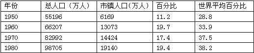 下表是1950年—1980年主要年份城镇人口比重表从上表中不可以得出的结论是A.经过30年的发展,中国的城镇化取得了一定的成就B.我国农村人口仍占多数C.我国的 下表是1950年—1980年主要年份城镇人口比重表从上表中不可以得出的结论是A.经过30年的发展,中国的城镇化取得了一定的成就B.我国农村人口仍占多数C.我国的
