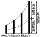下图是《驾驶员守则》中的安全距离图示和部分安全距离表格.车速反应距离刹车距离停车距离401 魔方格