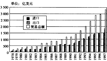 阅读下列两图:图1 改革开放以来我国对外贸易情况图2 中国对外开放格局示意图请回答:图1反映了什么 阅读下列两图:图1 改革开放以来我国对外贸易情况图2 中国对外开放格局示意图请回答:图1反映了什么