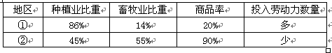 下表为两个地区农业基本情况比较表。完成题。根据表中信息判断①、②地区的农业地域类型最可能是A.季风水田农业、混合农业B.混合农业、大牧场放牧业C.商品谷物农业、 下表为两个地区农业基本情况比较表。完成题。根据表中信息判断①、②地区的农业地域类型最可能是A.季风水田农业、混合农业B.混合农业、大牧场放牧业C.商品谷物农业、