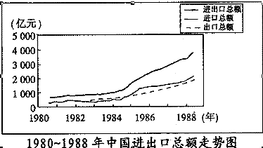 据下图判断中国进出口总额开始出现较快增长的年代,与此同步发生的重大事件是A.设立四个经济特区B.开放14个沿海港口城市C.开发上海浦东地区D.加入世界贸易组织 据下图判断中国进出口总额开始出现较快增长的年代,与此同步发生的重大事件是A.设立四个经济特区B.开放14个沿海港口城市C.开发上海浦东地区D.加入世界贸易组织