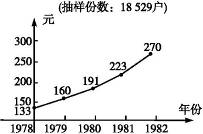 下图是《全国农民家庭人均纯收入抽样统计曲线图》。这一发展趋势出现的主要原因是A.家庭联产承包责任制的实行B.农民走上农业合作化的道路C.人民公社化运动的广泛开 下图是《全国农民家庭人均纯收入抽样统计曲线图》。这一发展趋势出现的主要原因是A.家庭联产承包责任制的实行B.农民走上农业合作化的道路C.人民公社化运动的广泛开