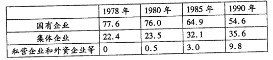 下表是中国各种经济成分在工业总产值中所占比重表(单位:%)上述变化产生的原因有①建立经济特区②全面推进城市经济体制改革③发展乡镇企业④建立起社会主义市场经济体制 下表是中国各种经济成分在工业总产值中所占比重表(单位:%)上述变化产生的原因有①建立经济特区②全面推进城市经济体制改革③发展乡镇企业④建立起社会主义市场经济体制