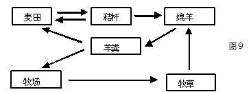 图8表示“四种农业类型的产值结构和商品率示意图”,读图完成17—18题。小题1:关于四种农业类型及其农业生产特点的说法,最准确的是A.甲主要生产水稻,只分布在东 图8表示“四种农业类型的产值结构和商品率示意图”,读图完成17—18题。小题1:关于四种农业类型及其农业生产特点的说法,最准确的是A.甲主要生产水稻,只分布在东