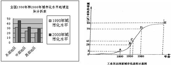城市化是衡量一个国家发展程度的重要标志,是社会经济发展的必然结果,是社会进步的表现。一个国家和地区城市化的水平,体现其社会经济发展水平。因此,我国把推进城市化进 城市化是衡量一个国家发展程度的重要标志,是社会经济发展的必然结果,是社会进步的表现。一个国家和地区城市化的水平,体现其社会经济发展水平。因此,我国把推进城市化进