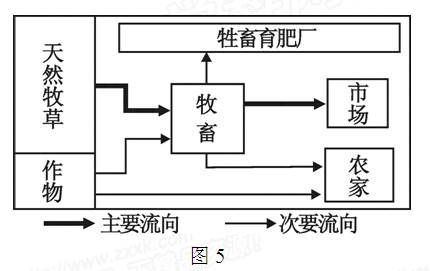 图5所示的农业地域类型是A.园艺业B.游牧业C.商品谷物农业D.大牧场放牧业 图5所示的农业地域类型是A.园艺业B.游牧业C.商品谷物农业D.大牧场放牧业