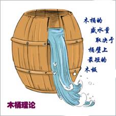 所谓“木桶理论”是说,一只木桶盛水的多少,并不取决于桶壁上最高的那块木板,而恰恰取决于桶壁上最短的那块木板。上图体现的哲学原理是A.规律是事物发展中稳定的联系B 所谓“木桶理论”是说,一只木桶盛水的多少,并不取决于桶壁上最高的那块木板,而恰恰取决于桶壁上最短的那块木板。上图体现的哲学原理是A.规律是事物发展中稳定的联系B