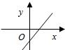 若ac<0,bc<0,则直线ax+by+c=0的图形只能是A.B.C.D. 魔方格