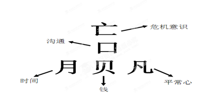 下图是人们对“赢”的解读,由此可见,要想取得成功必须①树立各种意识②对未来充满信心③重视矛盾双方的相互转化④一切以 下图是人们对“赢”的解读,由此可见,要想取得成功必须①树立各种意识②对未来充满信心③重视矛盾双方的相互转化④一切以