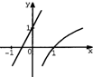 函数y=ax+b与y=logbx且a>0,在同一坐标系内的图象是A.B.C.D. 魔方格