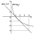 在同一坐标系中画出函数与g(x)=-x+1的图象,观察图象,分析指出,当x取何范围内的值时,有f(x)<g(x)成立. 在同一坐标系中画出函数与g(x)=-x+1的图象,观察图象,分析指出,当x取何范围内的值时,有f(x)<g(x)成立.