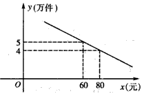 某通讯器材公司销售一种市场需求较大的新型通讯产品,已知每件产品的进价为40元,每年销售这种产品的总开支(不含进货费用)总计120万元,在销售过程中发 某通讯器材公司销售一种市场需求较大的新型通讯产品,已知每件产品的进价为40元,每年销售这种产品的总开支(不含进货费用)总计120万元,在销售过程中发