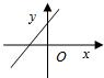 若ac<0,bc<0,则直线ax+by+c=0的图形只能是A.B.C.D. 魔方格