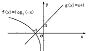 在同一坐标系中,画出函数f(x)=log2(-x)和g(x)=x+1的图象;当f(x)<g(x)时,求x的取值范围. 在同一坐标系中,画出函数f(x)=log2(-x)和g(x)=x+1的图象;当f(x)<g(x)时,求x的取值范围.