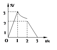 物体做直线运动,其位移图象如图所示,试求;5s末的瞬时速度20s内的平均速度第二个10S内的平均速度30s内的位移 物体做直线运动,其位移图象如图所示,试求;5s末的瞬时速度20s内的平均速度第二个10S内的平均速度30s内的位移