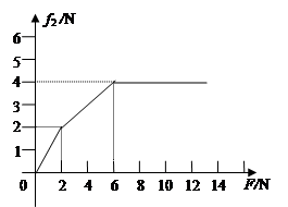 (17分)如图所示,质量M=1kg的木板静止在粗糙的水平面上,木板与地面间的动摩擦因数为μ1,在木板的左端放置一个质量m=1kg、大小可以忽略的铁块,铁块与木板 (17分)如图所示,质量M=1kg的木板静止在粗糙的水平面上,木板与地面间的动摩擦因数为μ1,在木板的左端放置一个质量m=1kg、大小可以忽略的铁块,铁块与木板