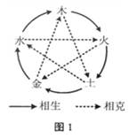 中国古人用“五行”说来解释世界。如图1所示,“五行”相生相克。“生”即产生、滋生、促进,“克”即战胜、排斥、克制。该学说所蕴含的唯物辩证法道理有①事物之间具有多 中国古人用“五行”说来解释世界。如图1所示,“五行”相生相克。“生”即产生、滋生、促进,“克”即战胜、排斥、克制。该学说所蕴含的唯物辩证法道理有①事物之间具有多