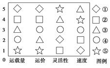 读下图,完成小题。(纵坐标1~5代表各种运输方式四项指标由优到劣的大体次序,①~⑤代表五种运输方式)小题1:在世界经济贸易中,下列物流流向及其所选择的交通运输方 读下图,完成小题。(纵坐标1~5代表各种运输方式四项指标由优到劣的大体次序,①~⑤代表五种运输方式)小题1:在世界经济贸易中,下列物流流向及其所选择的交通运输方