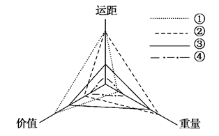 下图表示四种货物生产运输过程中的相关特征。读图,完成小题。小题1:适合航空运输的是( )A.①B.②C.③D.④小题2:货物④最佳运输方式是( )A.公路B 下图表示四种货物生产运输过程中的相关特征。读图,完成小题。小题1:适合航空运输的是( )A.①B.②C.③D.④小题2:货物④最佳运输方式是( )A.公路B