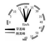 浙江省某市调查了当地市中心和外围区域早晚高峰期间的交通状况。根据调查情况绘制了汽车平均时速示意图。读图完成下列各题。小题1:该市交通最拥堵的是A.中心 浙江省某市调查了当地市中心和外围区域早晚高峰期间的交通状况。根据调查情况绘制了汽车平均时速示意图。读图完成下列各题。小题1:该市交通最拥堵的是A.中心