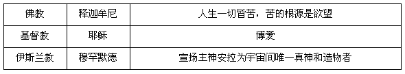 请阅读下列史料,回答问题: 材料一:人的生、老、病、死都是苦的。苦的根源在于人有欲望,因此,只有消灭欲望,忍耐顺从,刻苦修行,才能达到极乐世界。 请阅读下列史料,回答问题: 材料一:人的生、老、病、死都是苦的。苦的根源在于人有欲望,因此,只有消灭欲望,忍耐顺从,刻苦修行,才能达到极乐世界。