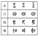 某博物馆正在筹办世界古代文化展,请你也参与其中完成几个任务吧!【文字展区】文字是文明的重要标志,文字的出现对世界文化的 某博物馆正在筹办世界古代文化展,请你也参与其中完成几个任务吧!【文字展区】文字是文明的重要标志,文字的出现对世界文化的