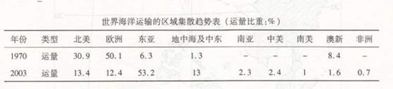 随着中国的崛起,世界经济和海洋运输的格局发生了深刻变化。材料一:下表是世界海洋运输的区域集散趋势表。材料二:下图是世界主要港口航线分布图。材料三:下图 随着中国的崛起,世界经济和海洋运输的格局发生了深刻变化。材料一:下表是世界海洋运输的区域集散趋势表。材料二:下图是世界主要港口航线分布图。材料三:下图