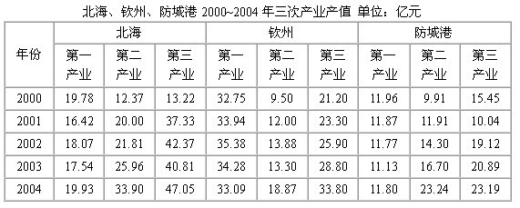 北海、钦州、防城港是北部湾经济区重要的港口城市。根据资料,结合所学知识,回答下列问题。资料一:北海、钦州、防城港位置示意图资料二:见表 资料 北海、钦州、防城港是北部湾经济区重要的港口城市。根据资料,结合所学知识,回答下列问题。资料一:北海、钦州、防城港位置示意图资料二:见表 资料