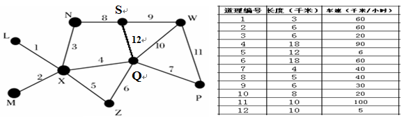 读下图为某区域路网示意图,下表为当地路况资料。据此回答下列问题。小题1:图示区域交通最拥堵的路段可能是A.4号路段B.5号路段 C.11号路段D.12号路段小题 读下图为某区域路网示意图,下表为当地路况资料。据此回答下列问题。小题1:图示区域交通最拥堵的路段可能是A.4号路段B.5号路段 C.11号路段D.12号路段小题