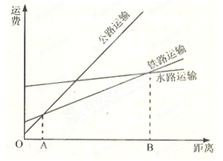 图是公路、铁路、水路三种运输方式距离与运费的关系变化图,据此完成2题。小题1:从节约运费考虑,不合理的选择是:A.OA区间选公路运输B.AB区间选铁路运输C.B 图是公路、铁路、水路三种运输方式距离与运费的关系变化图,据此完成2题。小题1:从节约运费考虑,不合理的选择是:A.OA区间选公路运输B.AB区间选铁路运输C.B