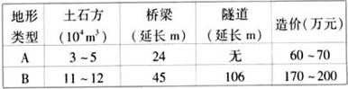 下表为山区和平原地区修筑同等级铁路每百米工程量和造价的比较表,读后分析回答问题。 根据表中的数据判断 下表为山区和平原地区修筑同等级铁路每百米工程量和造价的比较表,读后分析回答问题。 根据表中的数据判断