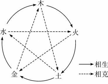 中国传统文化中的五行学说认为世界的本原在于五行,并以五行之间的生克关系来阐释事物之间的制约关系,认为任何事物都不是孤立的、静止的,而是在不 中国传统文化中的五行学说认为世界的本原在于五行,并以五行之间的生克关系来阐释事物之间的制约关系,认为任何事物都不是孤立的、静止的,而是在不
