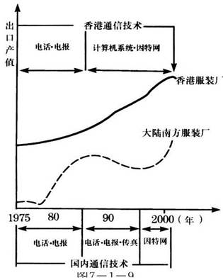 .读下面“我国南方某服装厂与香港某服装厂出口产值变化图”,完成下列要求:(1)20世纪80年代初期,国内服装企业出口产值迅速增长的主要原因是 A.产品质量高 .读下面“我国南方某服装厂与香港某服装厂出口产值变化图”,完成下列要求:(1)20世纪80年代初期,国内服装企业出口产值迅速增长的主要原因是 A.产品质量高