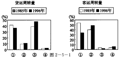 图2—5—1是我国公路运输、水运、铁路运输、航空运输在1985年、1996年客货运周转量所占百分比示意图,据此判断与图中①②③④对应的运输方式分别是A.公路运 图2—5—1是我国公路运输、水运、铁路运输、航空运输在1985年、1996年客货运周转量所占百分比示意图,据此判断与图中①②③④对应的运输方式分别是A.公路运