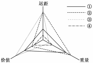 下图表示四种货物生产运输过程中的相关特征。读图回答一题。小题1:适合航空运输的货物是A.①B.②C.③D.④小题2:货物④最佳运输方式是A.公路B. 下图表示四种货物生产运输过程中的相关特征。读图回答一题。小题1:适合航空运输的货物是A.①B.②C.③D.④小题2:货物④最佳运输方式是A.公路B.