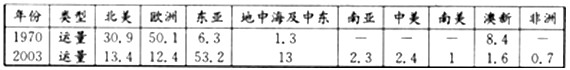 随着中国的崛起,世界经济和海洋运输的格局发生了深刻变化。材料一:下表是世界海洋运输的区域集散趋势表。世界海洋运输的区域集散趋势表 随着中国的崛起,世界经济和海洋运输的格局发生了深刻变化。材料一:下表是世界海洋运输的区域集散趋势表。世界海洋运输的区域集散趋势表