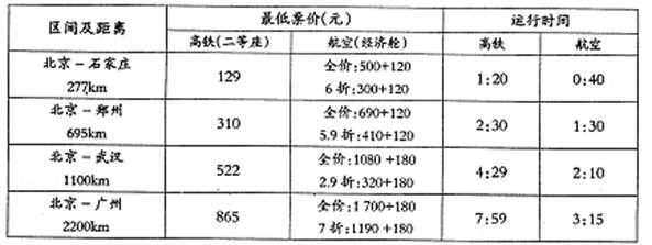 2012年12月26日京广高铁正式开通运营。读某日高铁与航空运输比较表,回答下列问题。小题1:从资料中分析可知,四个区间中高铁与航空运输竞争最激烈的是A 2012年12月26日京广高铁正式开通运营。读某日高铁与航空运输比较表,回答下列问题。小题1:从资料中分析可知,四个区间中高铁与航空运输竞争最激烈的是A