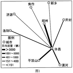 图1为某年许昌与周边部分城市的高速公路日均流量图,根据流量大小分为五个等级。下列城市与许昌之间的高速公路日均流量处于同一等级的是A.平顶山和新乡B.焦作和漯河C 图1为某年许昌与周边部分城市的高速公路日均流量图,根据流量大小分为五个等级。下列城市与许昌之间的高速公路日均流量处于同一等级的是A.平顶山和新乡B.焦作和漯河C