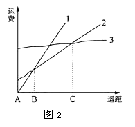 读图,回答问题小题1:图2中1、2、3依次所代表的运输方式分别是A.铁路、水路、公路B.水路、公路、铁路C.公路、铁路、水路D.公路、水路、铁路小题2:以下说法 读图,回答问题小题1:图2中1、2、3依次所代表的运输方式分别是A.铁路、水路、公路B.水路、公路、铁路C.公路、铁路、水路D.公路、水路、铁路小题2:以下说法