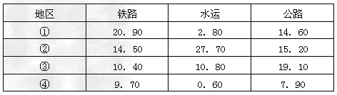 下表是我国长江中游、黄河中游、西南地区、西北地区三种货运方式在全国所占的百分比比较表,回答1—2题。1.③地区是 [ 下表是我国长江中游、黄河中游、西南地区、西北地区三种货运方式在全国所占的百分比比较表,回答1—2题。1.③地区是 [