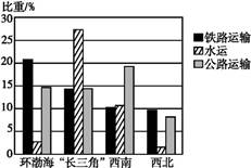 读“我国环渤海地区、‘长三角’地区、西南地区和西北地区三种货运方式占全国的比重示意图”,完成小题。小题1:公路运输是我国西南地区最主要的货运方式,其主要影响因素 读“我国环渤海地区、‘长三角’地区、西南地区和西北地区三种货运方式占全国的比重示意图”,完成小题。小题1:公路运输是我国西南地区最主要的货运方式,其主要影响因素