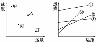 左下图、右下图是四种运输方式特征比较示意图。据此回答1一2题。小题1:左图与右图中交通运输方式配对正确的是A.甲——①B.乙——②C. 左下图、右下图是四种运输方式特征比较示意图。据此回答1一2题。小题1:左图与右图中交通运输方式配对正确的是A.甲——①B.乙——②C.