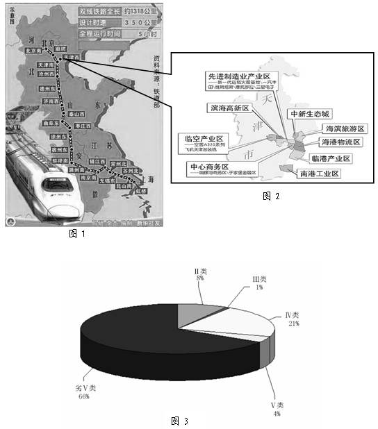 材料一 图1为京沪高铁线路示意图。图2为天津滨海新区示意图。材料二耗水量指在输水、用水过程中,通过各种途径消耗掉,而不能回归至 材料一 图1为京沪高铁线路示意图。图2为天津滨海新区示意图。材料二耗水量指在输水、用水过程中,通过各种途径消耗掉,而不能回归至