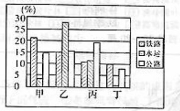 读下图,回答小题。小题1:甲、乙、丙、丁依次代表的地区是 ( )A.长江中下游地区、黄河中下游地区、西北地区、西南地区B.黄河中下游地区、长江中下游地区、西南地 读下图,回答小题。小题1:甲、乙、丙、丁依次代表的地区是 ( )A.长江中下游地区、黄河中下游地区、西北地区、西南地区B.黄河中下游地区、长江中下游地区、西南地