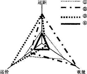 下图表示四类货物生产运输过程中的相关特征。读图回答小题。小题1:②可能表示的运输方式是:①铁路运输②公路运输③水路运输④航空运输A.①②B.①③C.②③D.③④ 下图表示四类货物生产运输过程中的相关特征。读图回答小题。小题1:②可能表示的运输方式是:①铁路运输②公路运输③水路运输④航空运输A.①②B.①③C.②③D.③④