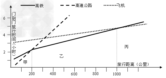 随着生活节奏的加快,人们出行对时间因素考虑逐渐增多,且时间因素可能成为选择交通方式的主导因素,读“三种交通运输方式从门到门所需时间示意图”,回答1~ 随着生活节奏的加快,人们出行对时间因素考虑逐渐增多,且时间因素可能成为选择交通方式的主导因素,读“三种交通运输方式从门到门所需时间示意图”,回答1~