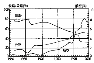 读“我国主要交通运输方式在旅客周转量所占百分比的变化图”,回答12~13题。小题1:关于我国交通运输方式的叙述,不正确的是A.20世纪50年代到20 读“我国主要交通运输方式在旅客周转量所占百分比的变化图”,回答12~13题。小题1:关于我国交通运输方式的叙述,不正确的是A.20世纪50年代到20